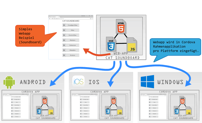 Übersicht zur Funktionalität von Apache Cordova. Von der Webapp bis zur fertigen App.