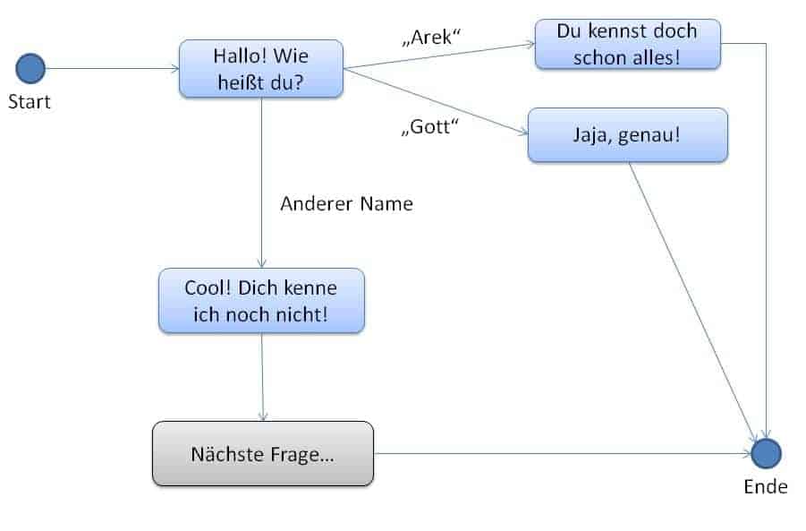 Ablauf der Fragen/Antworten im Textadventure