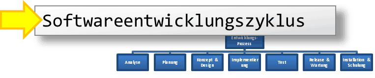 Der Softwareentwicklungsprozess, der zyklisch abgearbeitet werden kann.