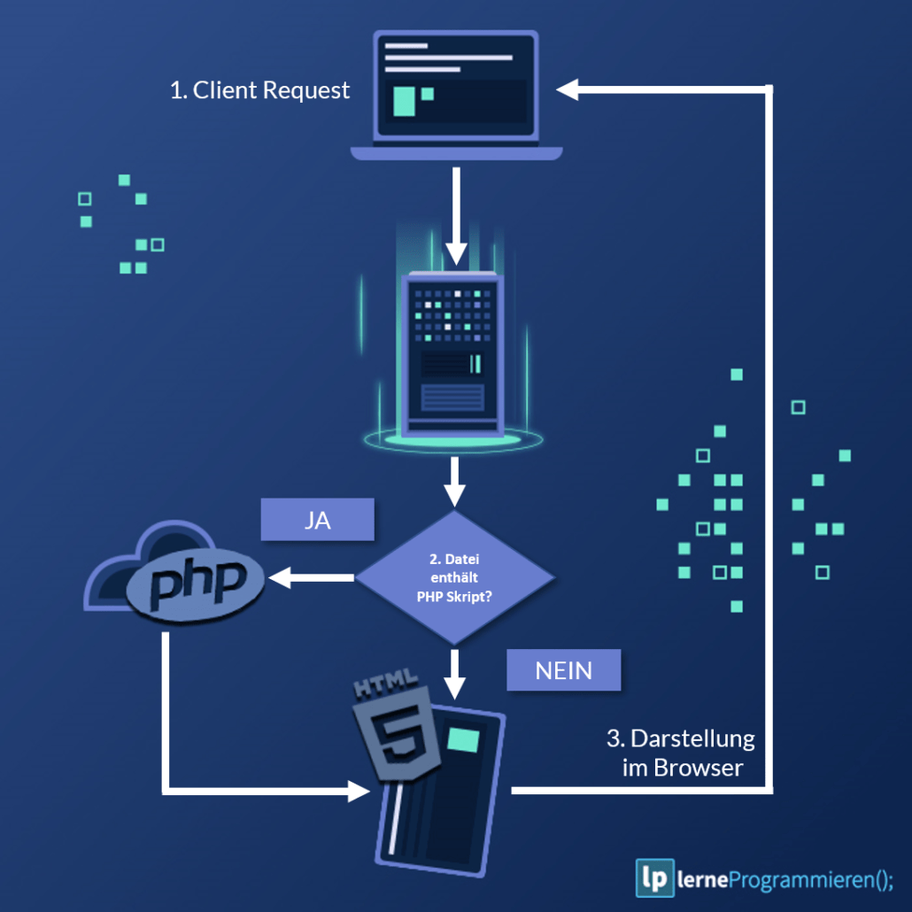 wie funktioniert php